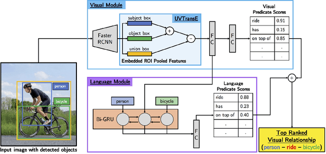 Figure 1 for Union Visual Translation Embedding for Visual Relationship Detection and Scene Graph Generation