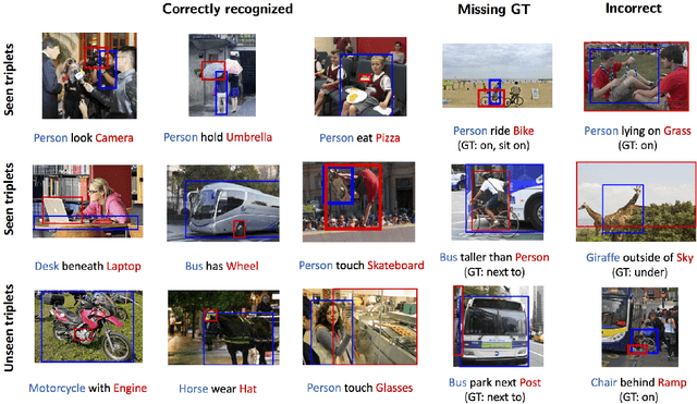 Figure 4 for Union Visual Translation Embedding for Visual Relationship Detection and Scene Graph Generation