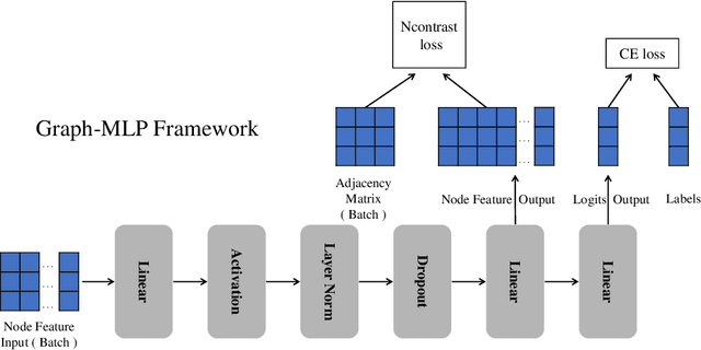 Figure 2 for Graph-MLP: Node Classification without Message Passing in Graph