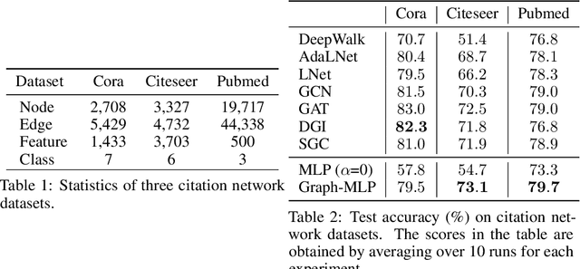 Figure 3 for Graph-MLP: Node Classification without Message Passing in Graph