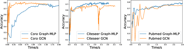 Figure 4 for Graph-MLP: Node Classification without Message Passing in Graph
