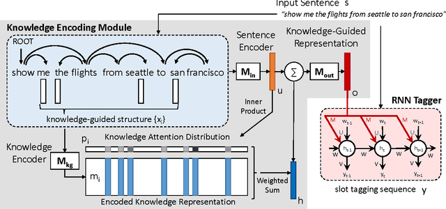 Figure 3 for Knowledge as a Teacher: Knowledge-Guided Structural Attention Networks