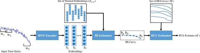 Figure 2 for Predicting Remaining Useful Life using Time Series Embeddings based on Recurrent Neural Networks