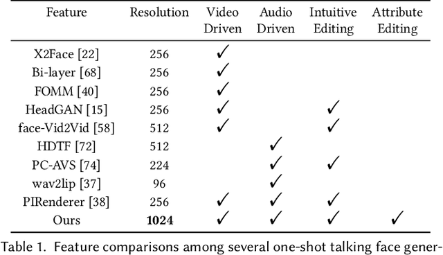 Figure 2 for StyleHEAT: One-Shot High-Resolution Editable Talking Face Generation via Pre-trained StyleGAN