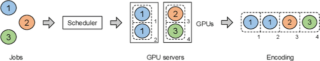 Figure 1 for Online Evolutionary Batch Size Orchestration for Scheduling Deep Learning Workloads in GPU Clusters