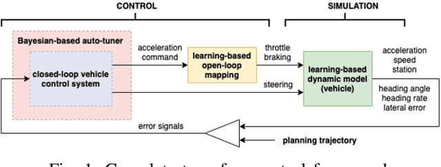 Figure 1 for A Learning-Based Tune-Free Control Framework for Large Scale Autonomous Driving System Deployment