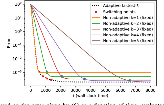 Figure 1 for Adaptive Stochastic Gradient Descent for Fast and Communication-Efficient Distributed Learning