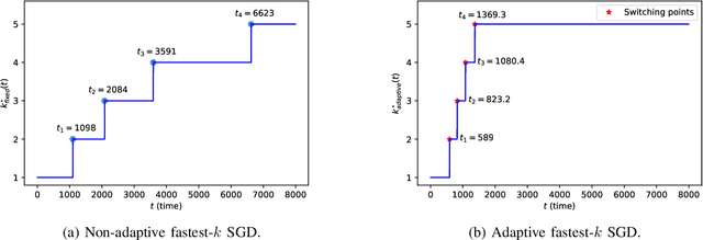 Figure 2 for Adaptive Stochastic Gradient Descent for Fast and Communication-Efficient Distributed Learning