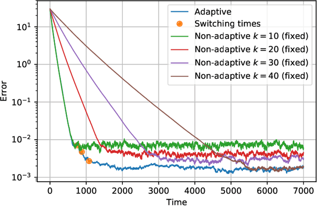 Figure 3 for Adaptive Stochastic Gradient Descent for Fast and Communication-Efficient Distributed Learning