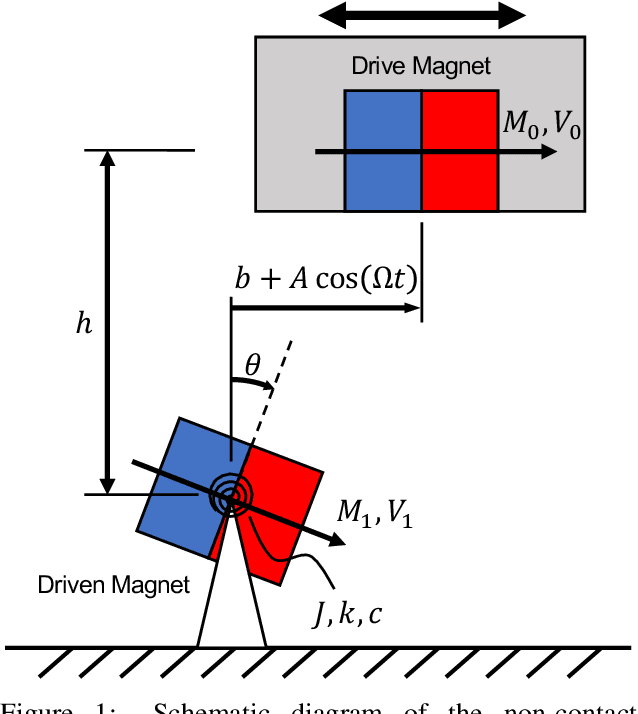 Figure 1 for Attractor Selection in Nonlinear Energy Harvesting Using Deep Reinforcement Learning