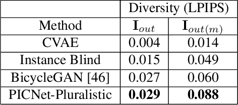 Figure 3 for Pluralistic Image Completion