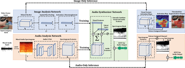 Figure 1 for Self-Supervised Audio-Visual Co-Segmentation