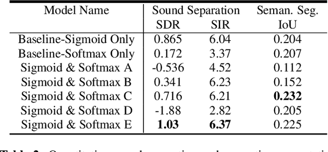 Figure 3 for Self-Supervised Audio-Visual Co-Segmentation
