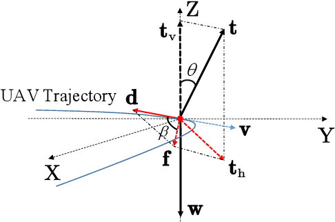 Figure 1 for Energy-Efficient UAV Communications: A Generalised Propulsion Energy Consumption Model
