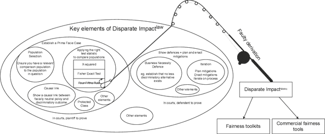 Figure 1 for The four-fifths rule is not disparate impact: a woeful tale of epistemic trespassing in algorithmic fairness