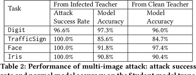 Figure 4 for Regula Sub-rosa: Latent Backdoor Attacks on Deep Neural Networks