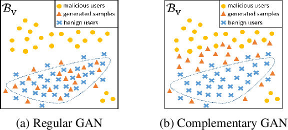 Figure 3 for One-Class Adversarial Nets for Fraud Detection