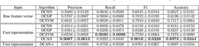 Figure 2 for One-Class Adversarial Nets for Fraud Detection