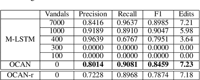 Figure 4 for One-Class Adversarial Nets for Fraud Detection