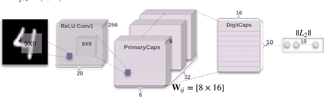 Figure 1 for Dynamic Routing Between Capsules