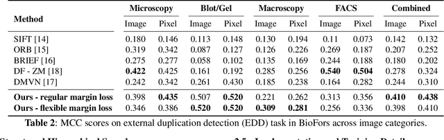 Figure 4 for MONet: Multi-scale Overlap Network for Duplication Detection in Biomedical Images