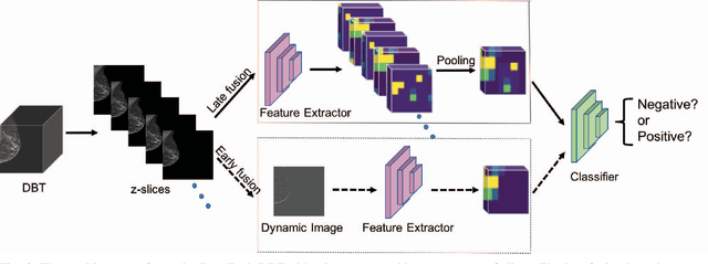 Figure 2 for 2D Convolutional Neural Networks for 3D Digital Breast Tomosynthesis Classification
