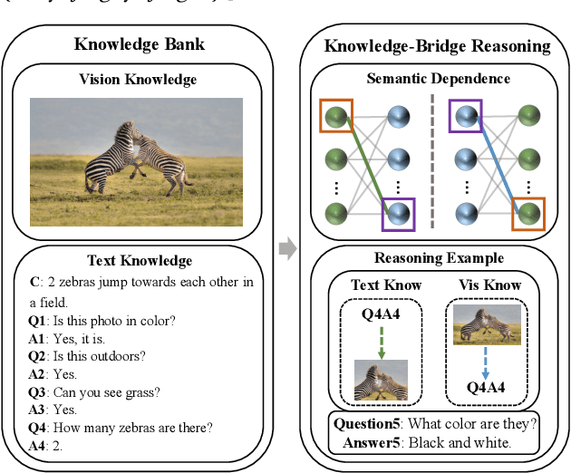 Figure 1 for KBGN: Knowledge-Bridge Graph Network for Adaptive Vision-Text Reasoning in Visual Dialogue