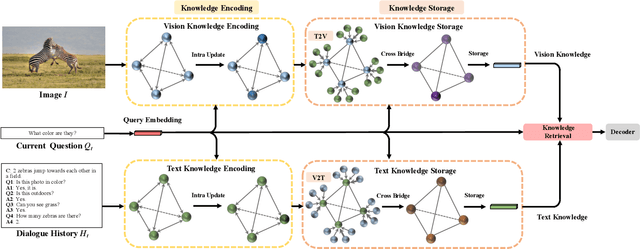 Figure 3 for KBGN: Knowledge-Bridge Graph Network for Adaptive Vision-Text Reasoning in Visual Dialogue
