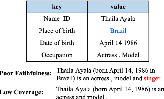 Figure 1 for Sketch and Refine: Towards Faithful and Informative Table-to-Text Generation