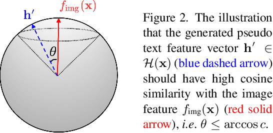 Figure 3 for LAFITE: Towards Language-Free Training for Text-to-Image Generation