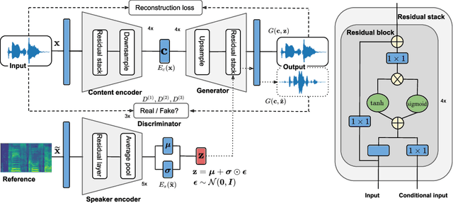 Figure 1 for NVC-Net: End-to-End Adversarial Voice Conversion