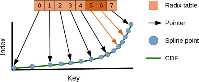Figure 1 for RadixSpline: A Single-Pass Learned Index