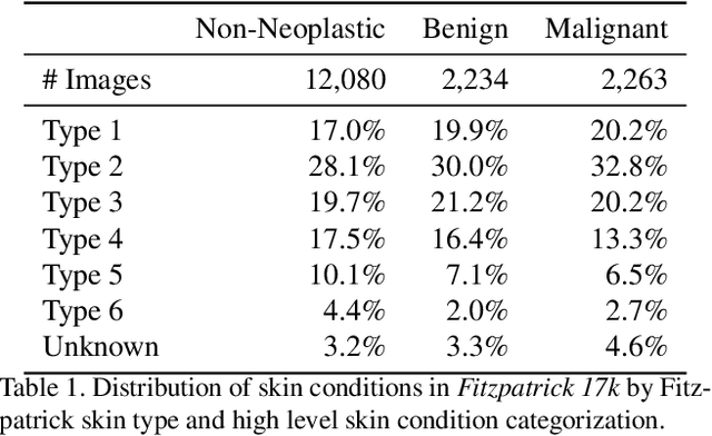 Figure 1 for Evaluating Deep Neural Networks Trained on Clinical Images in Dermatology with the Fitzpatrick 17k Dataset