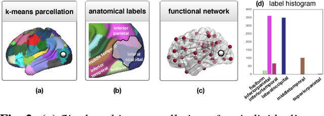 Figure 2 for Exploring Heritability of Functional Brain Networks with Inexact Graph Matching