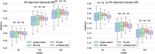 Figure 3 for Exploring Heritability of Functional Brain Networks with Inexact Graph Matching