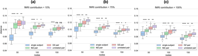 Figure 4 for Exploring Heritability of Functional Brain Networks with Inexact Graph Matching