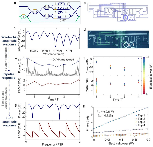 Figure 3 for Phase retrieval of programmable photonic integrated circuits based on an on-chip fractional-delay reference path