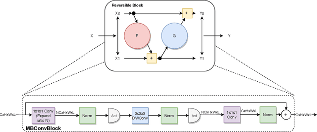 Figure 3 for Memory Efficient 3D U-Net with Reversible Mobile Inverted Bottlenecks for Brain Tumor Segmentation