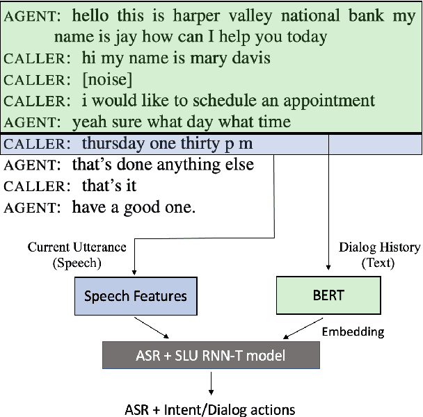 Figure 1 for Integrating Dialog History into End-to-End Spoken Language Understanding Systems