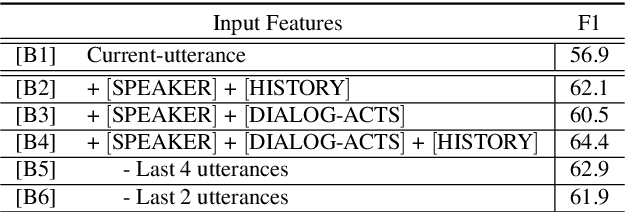 Figure 3 for Integrating Dialog History into End-to-End Spoken Language Understanding Systems