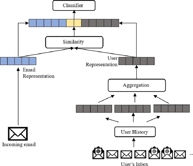 Figure 1 for A Content-Based Approach to Email Triage Action Prediction: Exploration and Evaluation