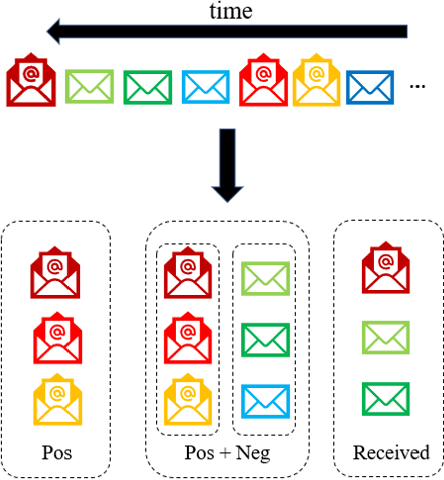 Figure 3 for A Content-Based Approach to Email Triage Action Prediction: Exploration and Evaluation