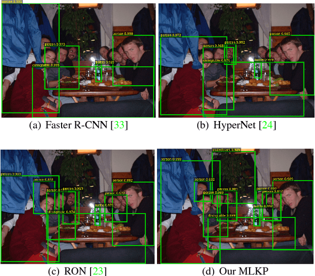 Figure 1 for Multi-scale Location-aware Kernel Representation for Object Detection