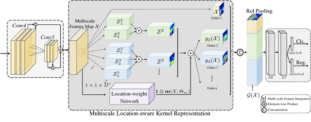Figure 3 for Multi-scale Location-aware Kernel Representation for Object Detection