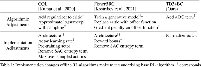 Figure 1 for A Minimalist Approach to Offline Reinforcement Learning