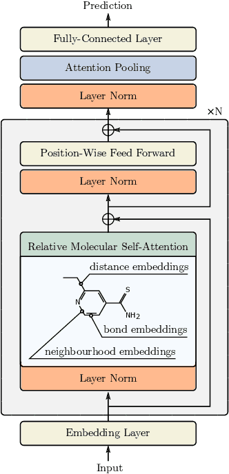 Figure 1 for Relative Molecule Self-Attention Transformer