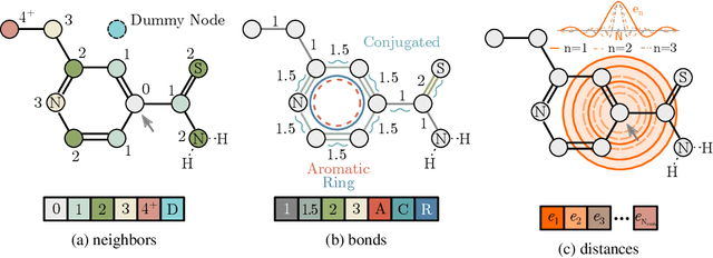 Figure 3 for Relative Molecule Self-Attention Transformer
