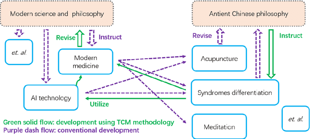 Figure 1 for An Ontology-Based Artificial Intelligence Model for Medicine Side-Effect Prediction: Taking Traditional Chinese Medicine as An Example