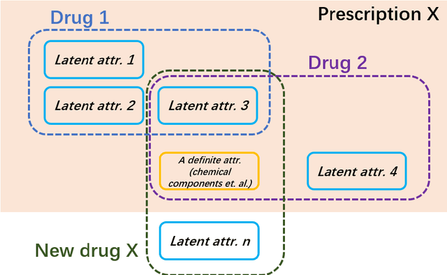 Figure 2 for An Ontology-Based Artificial Intelligence Model for Medicine Side-Effect Prediction: Taking Traditional Chinese Medicine as An Example
