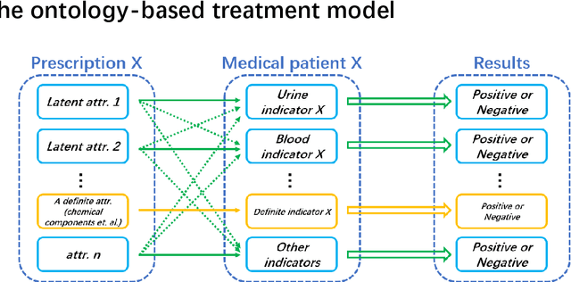 Figure 3 for An Ontology-Based Artificial Intelligence Model for Medicine Side-Effect Prediction: Taking Traditional Chinese Medicine as An Example